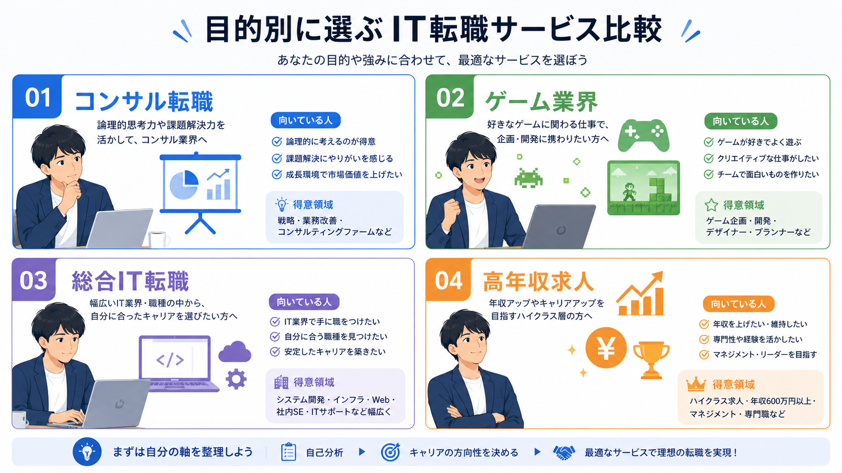 ITエンジニア向け転職エージェント4社の特徴を比較した図解。テックゴー・レバテックキャリア・Geekly・マイナビIT AGENTの向いているユーザー像の違いを整理したチャート